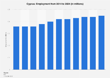 Employment in Cyprus 2024